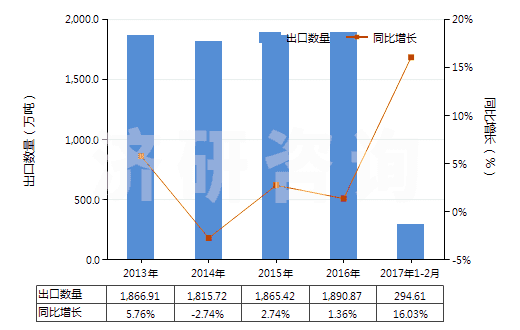 2013-2017年2月中國電力(HS27160000)出口量及增速統(tǒng)計 2013-2017年2月中國電力(HS27160000)出口量及增速統(tǒng)計